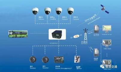 “十三五”公交都市示范城市建設(shè)驅(qū)動(dòng)下的智能公交市場 信息系統(tǒng)集成服務(wù)成核心